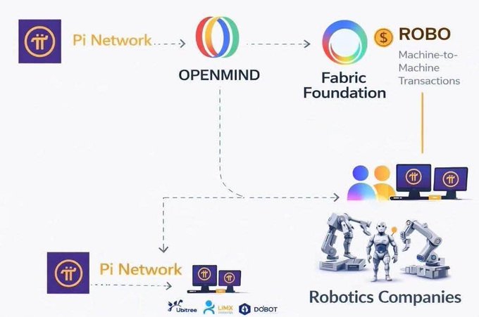 An infographic diagram illustrating Pi Network's ecosystem partnerships, showing connections between Pi Network, OPENMIND, Fabric Foundation, and ROBO for Machine-to-Machine Transactions, leading to Robotics Companies.