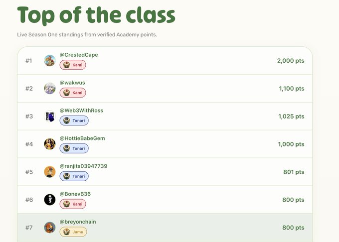 The image shows a "Top of the class" leaderboard displaying Live Season One standings based on verified Academy points, with @CrestedCape in #1 at 2,000 pts and rankings descending to @breyonchain at #7 with 800 pts. This relates to the post by showcasing the gamified "Borrow Academy" system by @purintaxyz, where users earn points (and badge roles like Kami, Tonari, and Jami) through participation in the memecoin money market platform.