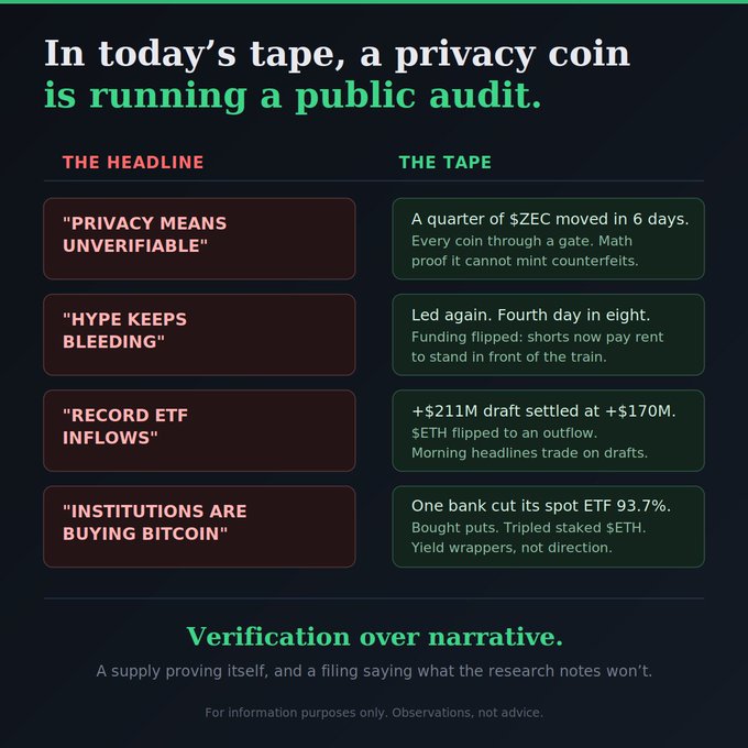 A cryptocurrency market graphic titled "In today's tape, a privacy coin is running a public audit" contrasting sensational headlines with tape-verified facts about $ZEC, $ETH, and $ETH ETF flows, concluding with "Verification over narrative."