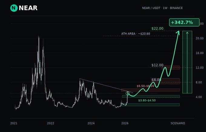 A price chart for NEAR/USDT on Binance showing a weekly projection with a potential +342.7% rally to an ATH area around $20.60-$22.00.