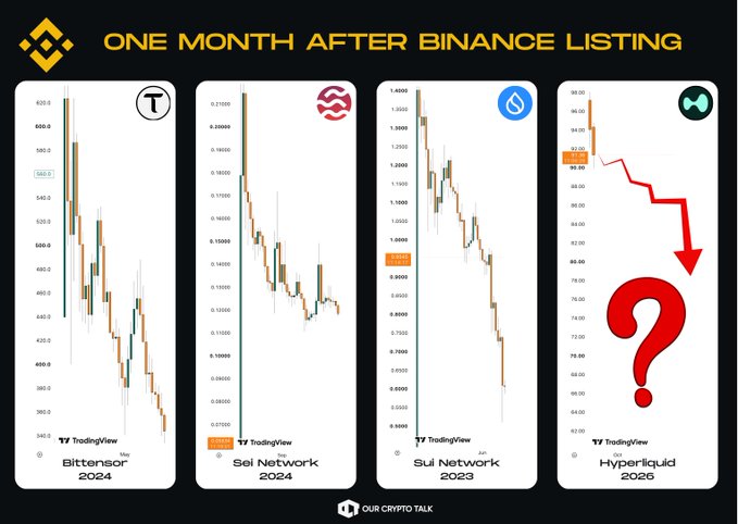 A graphic titled 'ONE MONTH AFTER BINANCE LISTING' displays four descending price charts for Bittensor 2024, Sei Network 2024, Sui Network 2023, and Hyperliquid 2020, the last featuring a large red downward arrow and question mark.