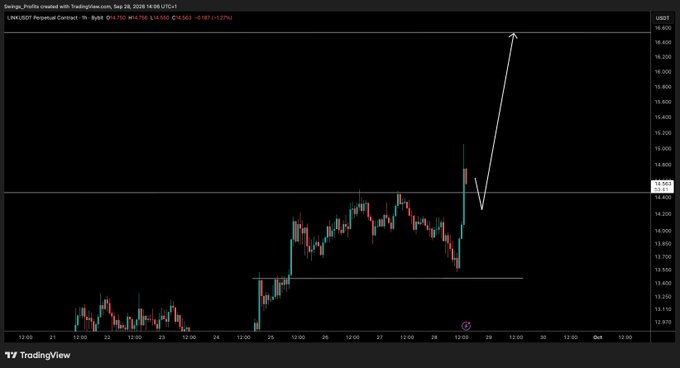 A TradingView 1-hour candlestick chart for the LINK/USDT perpetual contract on Bybit, showing price action on September 28, 2025, with a current price around $14.580 after a ~3.22% decline. An arrow illustrates the post's bullish thesis, indicating that holding the highlighted support zone near $13.6 could send the price much higher toward resistance above $15.
