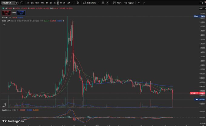 A TradingView candlestick chart for the SUSDT.P trading pair on Binance, showing a dramatic price spike and subsequent decline, with a MACD indicator at the bottom.