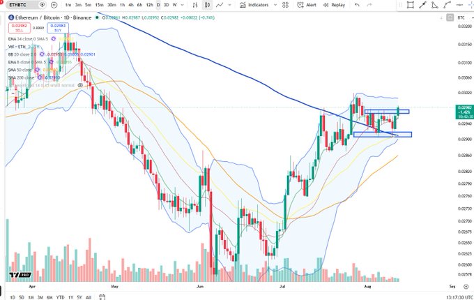 A daily candlestick chart of the Ethereum/Bitcoin (ETH/BTC) trading pair on Binance shows a bullish recovery from June lows, with price currently testing the 0.02983 resistance level near recent highs, supporting the post's claim that $ETHBTC is "trying to continue" its uptrend. The Bollinger Bands indicate consolidation, while the 50-day EMA sits below price, reinforcing the bullish momentum visible since July.
