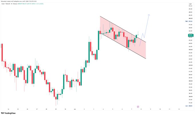 A TradingView candlestick chart shows a price action pattern with a descending parallel channel highlighted in pink, annotated with 'R/R', 'SHORT', and 'LONG' labels.