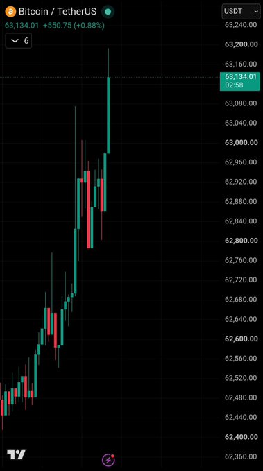 A TradingView candlestick chart of Bitcoin/TetherUS (BTC/USDT) shows a strong upward move, with the current price at $63,134.01 (+$550.75, +0.88%), visually confirming the post's claim that BTC has broken above the $63,000 level.