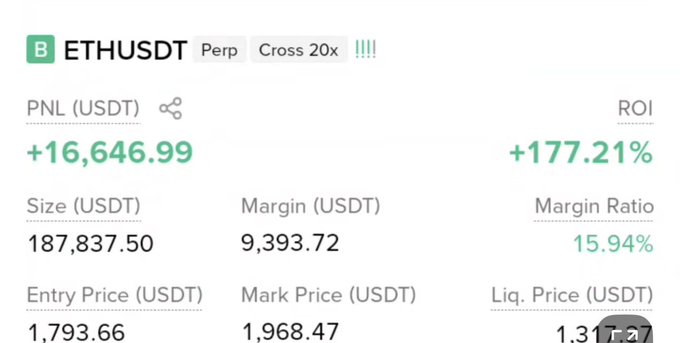 A Binance futures trading dashboard displays a profitable ETHUSDT perpetual position with 20x cross leverage, showing a PNL of +16,646.99 USDT (+177.21% ROI) on a 187,837.50 USDT size, with entry price at 1,793.66 USDT and mark price at 1,968.47 USDT. This screenshot supports the trader's claim of earning $16k profit on their ETH futures trade.