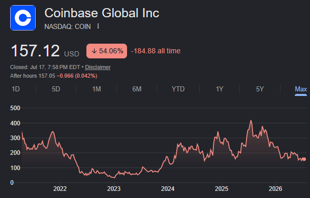 A Coinbase Global Inc (NASDAQ: COIN) stock chart showing a current price of $157.12 USD, down 54.06% (-184.88 all time), with the price action displayed on a 5Y maximum timeframe.