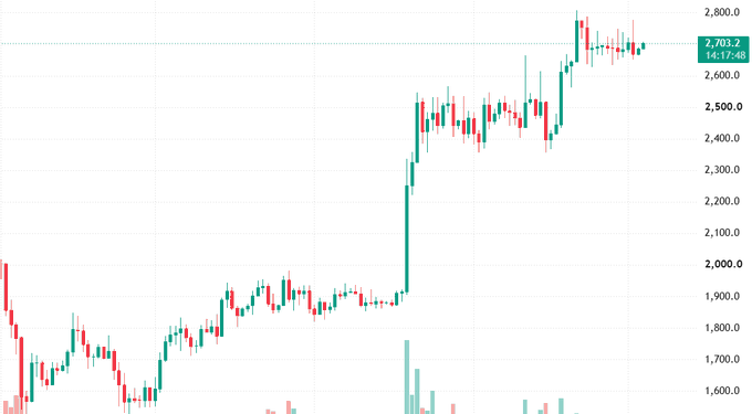 A financial candlestick chart displaying price action ranging from approximately 1,600 to 2,800, with a marked current value of 2,703.2.