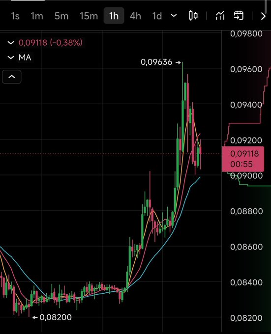 A 1-hour candlestick chart shows price action around 0.082-0.096, with moving averages and a current price of 0.09118 (-0.38%).