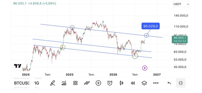 The image displays a BTCUSD weekly candlestick chart on TradingView, showing Bitcoin's price around $86,000 (+5.99%) with technical analysis highlighting a parallel channel breakout and a circled target price of 90,029.0, visually supporting the post's claim that Bitcoin is on track to reach $90K after breaking through resistance.