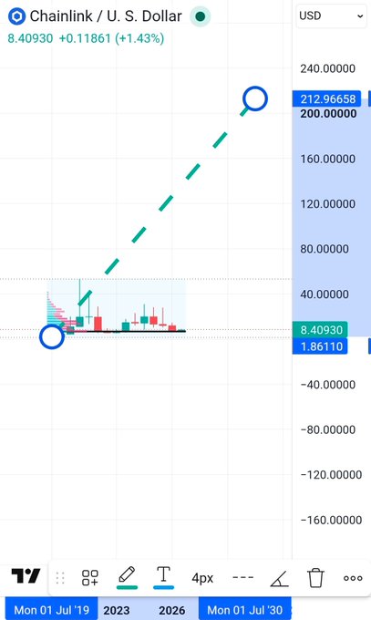 A TradingView chart of "Chainlink / U.S. Dollar" (LINKUSD) showing a dramatic upward green dashed projection line from 8.40930 to 212.96658.