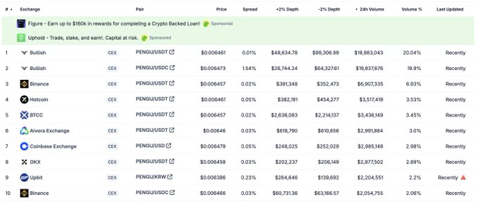 A cryptocurrency exchange listing for PENGU/USDC pairs, showing prices on exchanges like Bullish, Binance, Hotcoin, and others, with volumes ranging from around $19 million to $1.9 billion.