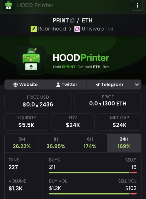 The image shows a crypto tracking page for HOOD Printer (ticker: $PRINT/ETH), a token on Uniswap V4 with Robinhood hooks, displaying a 169% gain over 24 hours at a price of $0.002436 USD (0.0000713000 ETH) with $5.5K liquidity and 227 transactions. The dashboard visually supports the post's claim about the token's daily surge and highlights its novelty as a V4 hooks implementation on Robinhood.