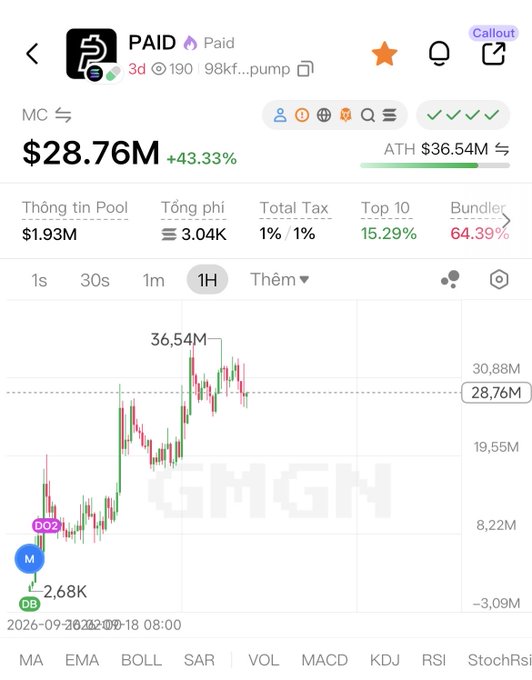 A cryptocurrency trading chart for the token PAID (98kf...pump) showing a market cap of $28.76M with a +43.33% gain and an all-time high of $36.54M, displayed on the GMGN platform.