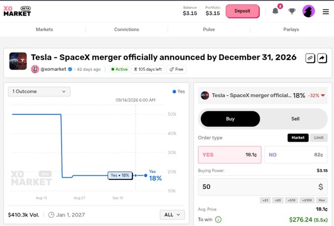 A screenshot of the XO Market prediction platform showing a market for 'Tesla - SpaceX merger officially announced by December 31, 2026' currently trading at 18% Yes, with $410.3K volume.