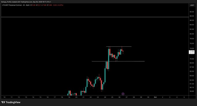 A TradingView 4-hour chart of Litecoin (LTC/USDT Perpetual Contract) on Binance shows the price breaking above a horizontal resistance range near $72-73, with the current price at $72.89 (+0.27%), visually supporting the post's claim of a breakout that could propel LTC toward higher targets.