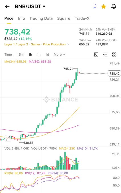 The image displays a trading app with a graph showing the performance of various cryptocurrencies like Bitcoin (BTC) against the US Dollar (USD). The graphs depict different periods, such as daily, weekly, and monthly data. It seems that the exchange rates between Bitcoin and the US dollar are fluctuating rapidly, indicating potential market volatility in these crypto-currency exchanges. In the context of the provided post, it could be related to investing advice or strategies involving crypto coins like Bitcoin and other altcoins (ethers, tokens, etc.). The post emphasizes how certain coin tokens may not have yet started pumping but are already gaining significant attention due to their fluctuating exchange rates.