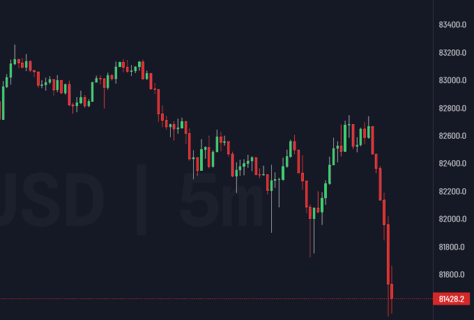 A candlestick chart titled "USD" on a 5-minute interval shows a sharp downward price action, with the asset plummeting from around 83,400 to a marked low of 81,428.2, reflecting the dramatic sell-off implied by the post's panicked demand for a trading halt.