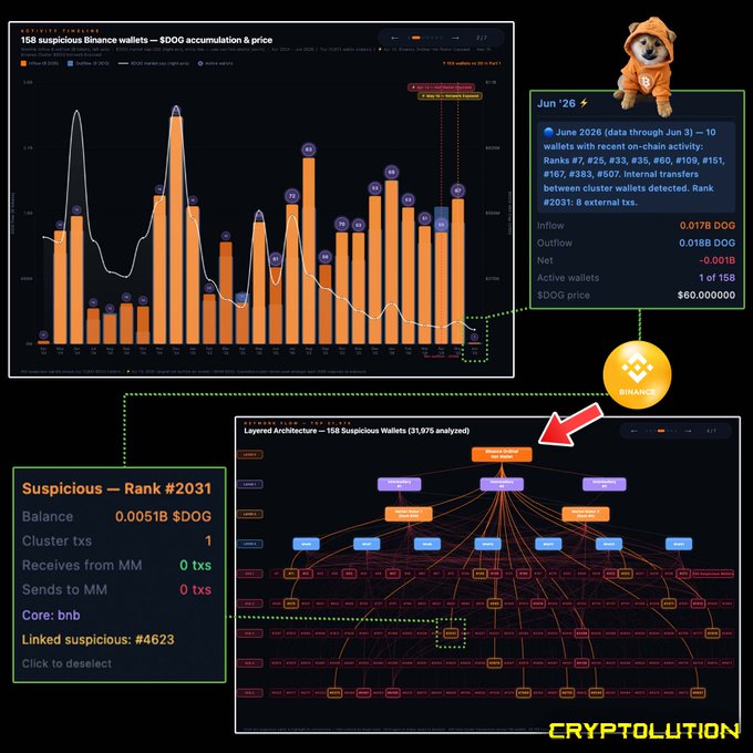 The image shows a detailed analysis of 31,975 $DOG wallet transactions across various clusters. The analysis reveals that the top 10,000 wallets are suspicious, while the remaining 9,973 wallets remain innocent. This information can be used by users to identify potential risks and make informed decisions about their investments or trading activities on the cryptocurrency market.