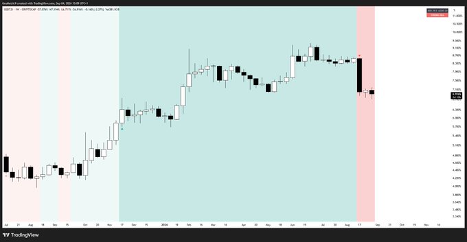 A weekly candlestick chart of Tether Dominance (USDT.D) displayed on TradingView, showing price action ranging from approximately 3.50% to 10.00%, with the most recent candle reflecting a sharp decline near 7.00%, correlating with the post's claim of a strong ADX sell signal not seen since November 2024.