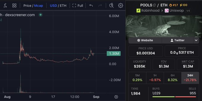 A DexScreener chart for a cryptocurrency shows a price of $0.001304 with a market cap of 1.30M, indicating pools on Robinhood and Uniswap v4. The trading data shows 24H change of -21.78% with 1,984 transactions.