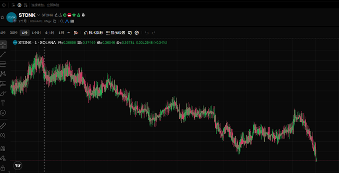 A cryptocurrency price chart for STONK/SOLANA on what appears to be a TradingView interface, showing a generally downward trending price with red and green candlesticks over a 1-day interval.