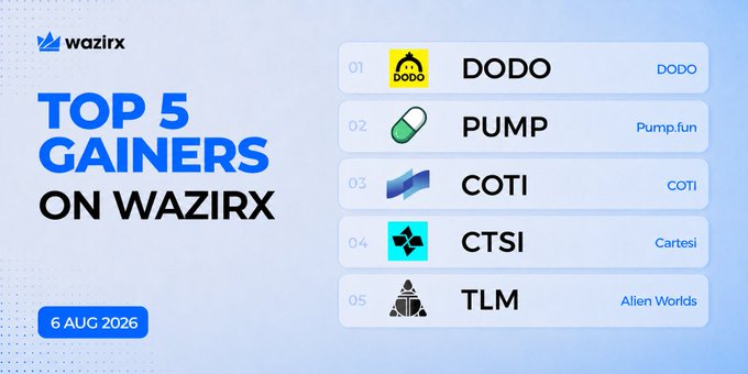 A WazirX graphic dated 6 Aug 2026 lists the Top 5 Gainers as DODO, PUMP (Pump.fun), COTI, CTSI (Cartesi), and TLM (Alien Worlds), corresponding to the post's stated gains of +45.16%, +36.86%, +35%, +22%, and +12.17% respectively.