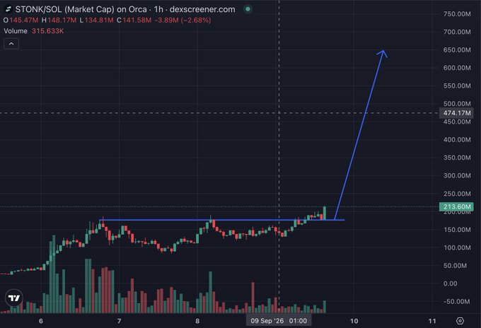A 1-hour candlestick chart of $STONK/SOL on Orca (via dexscreener.com) shows the token breaking out of a consolidation range near $213.6M market cap with a strong volume spike, and a hand-drawn blue arrow projects a bullish run toward the $474.17M–$500M zone, aligning with the post's claim of a new ATH and a next target of ~$500M market cap.