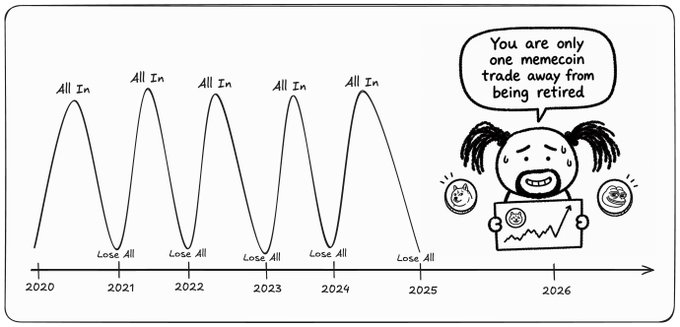 A cartoon depicting a memelord character sweating while clutching a chart, saying "You are only one memecoin trade away from being retired," set against a backdrop of a volatile 2020-2025 timeline showing repeated "All In" peaks and "Lose All" valleys—illustrating the false promise of memecoin gains masking countless failed trades.