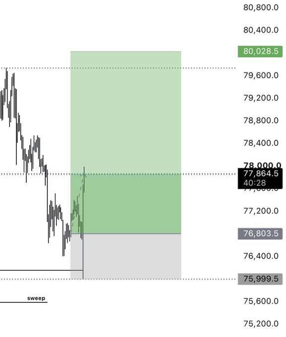The image shows a short-term Bitcoin ($BTC) price chart with a clear short scalp setup, featuring a highlighted green zone between approximately 76,803.5 and 80,028.5, with the current price marked at 77,864.5 near the bottom of the target range, aligning with the trader's plan to scalp a bounce around the 78.6k level, while a "sweep" annotation at the 75,999.5 level indicates a liquidity grab that aligns with the mentioned stop loss for those still holding.