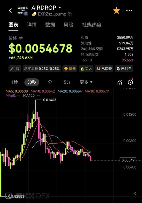 A screenshot from a decentralized exchange (DEX) tracking the EXR2sz token shows a +65,745.68% pump to $0.0054678 with a $550.09万 market cap on the "AIRDROP" tab, illustrating the post's frustration about Solana memecoins surging to multi-million dollar valuations before traders can even react—this EXR token hit roughly a $5.5M market cap with only 1,503 holders, exemplifying the speedrun impossible to catch.