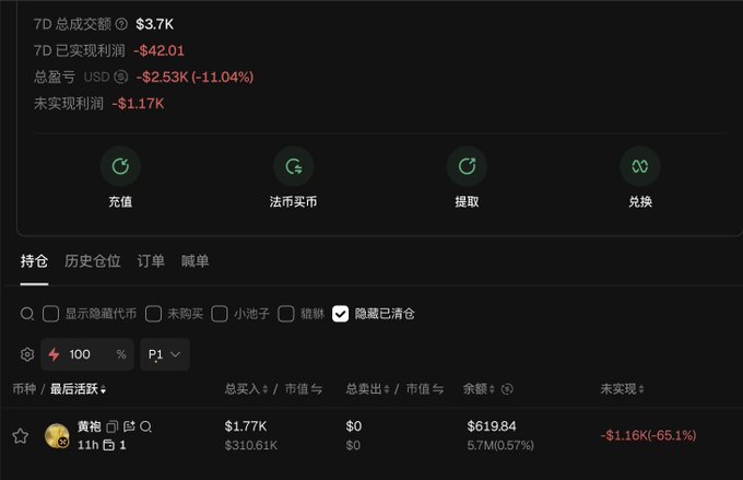A cryptocurrency trading dashboard showing a 7D total transaction amount of $3.7K, realized profit of -$42.01, total profit of -$2.53K (-11.04%), and unrealized profit of -$1.17K, with various action buttons in Chinese (充值, 法币卖币, 提取, 兑换).