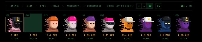 The image shows an NFT marketplace displaying a collection of pixel-art character avatars with hats and different color schemes, priced from 1 ZEC to 2.55 ZEC. The post relates to the image by commenting on the sellers undercutting the floor price of 2.2 ZEC down to 1 ZEC, questioning whether they dislike making money despite the visible pricing range.