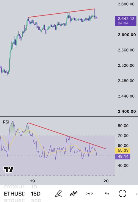 The image displays an ETHUSD 1D candlestick chart showing price rising toward 2.642,13 alongside an RSI indicator at 55,33 that is trending downward (highlighted by a red trendline), illustrating bearish divergence. This visual supports the post's warning that despite rising ETH prices, the weakening Relative Strength Index signals a potential reversal, advising futures long traders to realize profits before a price gap down.
