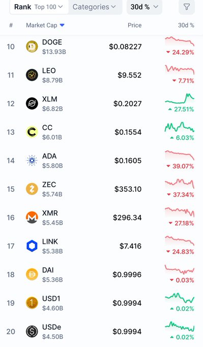 The image shows a table with various cryptocurrency symbols, including Bitcoin, Ethereum,ADA, XRP, BNB, and others. The table displays the current market cap of these cryptocurrencies, which are listed from highest to lowest. The caption below the table provides information about the market cap of each cryptocurrency at the time it was posted.
