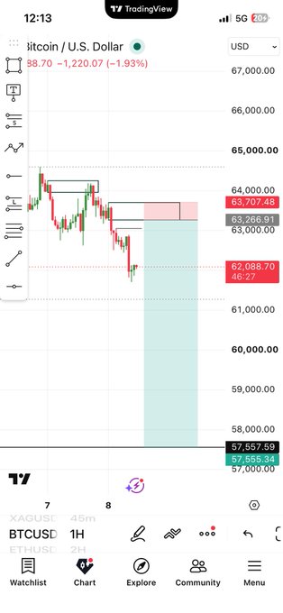 A TradingView mobile chart of Litecoin/U.S. Dollar (LTCUSD) priced at $63,707.48, showing a short position setup with a risk-to-reward ratio of approximately 1:1.12, indicated by a red resistance zone near $63,266.91 and a green target zone extending down to ~$57,555.34.