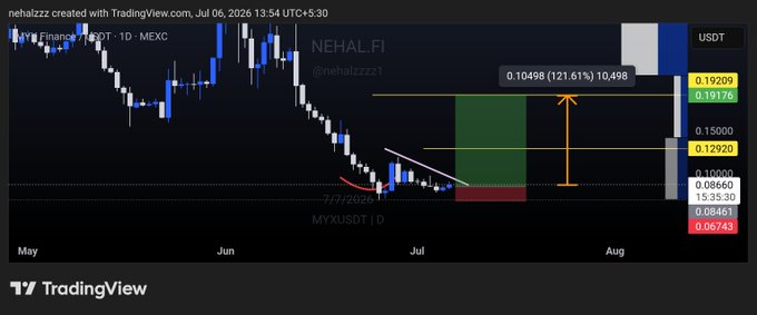 A TradingView chart for MYX/USDT on MEXC displays a potential bullish reversal pattern from July into August 2025, with the post's call to action suggesting entries around 0.08461, a stop loss at 0.06743, and profit targets of 0.12, 0.15, and 0.18, as marked by the green and red zones and orange arrow showing a projected 121.61% gain to 0.10498.