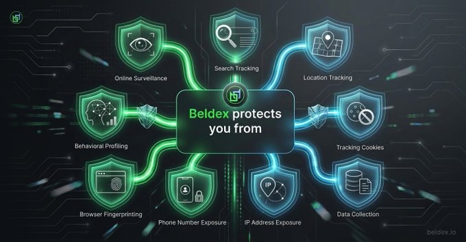 An infographic for Beldex stating "Beldex protects you from" eight online threats, including Online Surveillance, Search Tracking, Location Tracking, Behavioral Profiling, Tracking Cookies, Browser Fingerprinting, Phone Number Exposure, and IP Address/Data Collection.