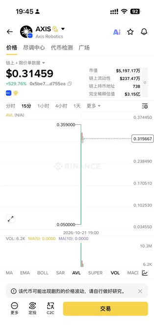 A Binance trading chart shows the AXIS (Axis Robotics) token ($0.31459) soaring 529.76% with a massive green candlestick, supporting the post's claim about participants tripling their investment on the new token launch.