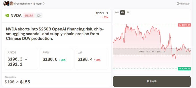 A short position trading card for NVDA (NVIDIA) stock showing price at $191.1 (+1.33%), with text noting 'NVDA shorts into $250B OpenAI financing risk, chip-smuggling scandal, and supply-chain erosion from Chinese DUV production', targeting $155.