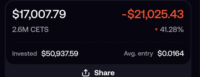 A financial dashboard showing a current balance of $17,007.79 with a loss of -$21,025.43, representing a 41.28% decrease. It shows 2.6M CETS held, with an invested amount of $50,937.59 and an average entry price of $0.0164.