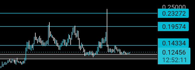 A candlestick chart of $DYDX shows the price testing the 0.12456 support level with horizontal resistance markers at 0.14334, 0.19574, and 0.23272, with the current time displayed as 12:52:11—visually supporting the post's view that $DYDX is holding strong at support and may be poised for an upward move.