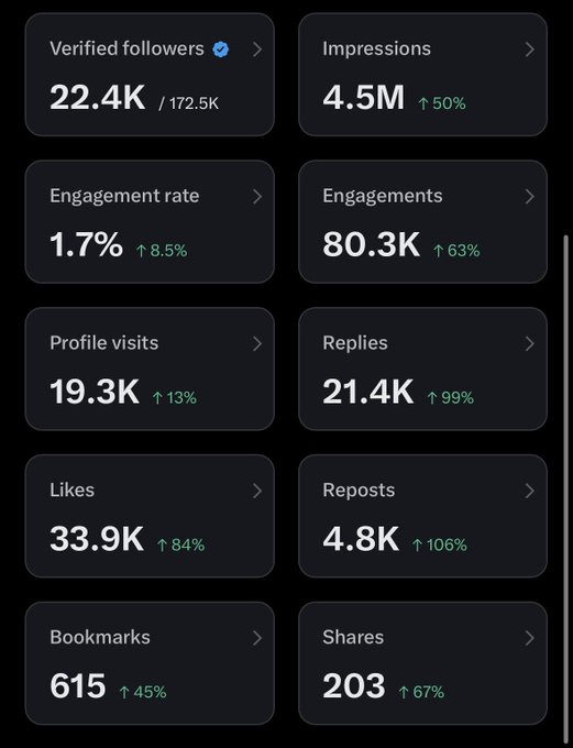 A social media analytics dashboard displays impressive growth metrics, including 22.4K verified followers, 4.5M impressions (↑50%), 1.7% engagement rate, 80.3K engagements (↑63%), and notable increases across replies (↑99%), reposts (↑106%), likes (↑84%), and shares (↑67%)—all reinforcing the "Pump it" sentiment with widespread audience interaction.