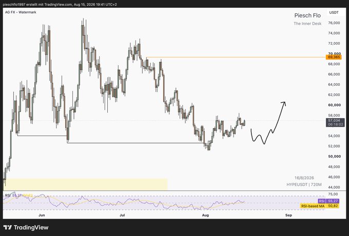 A TradingView candlestick chart for 'Piesch Flo' (PieschFlo1997) showing price action around the 57,034 USDT level with an arrow pointing to an anticipated upward trend.