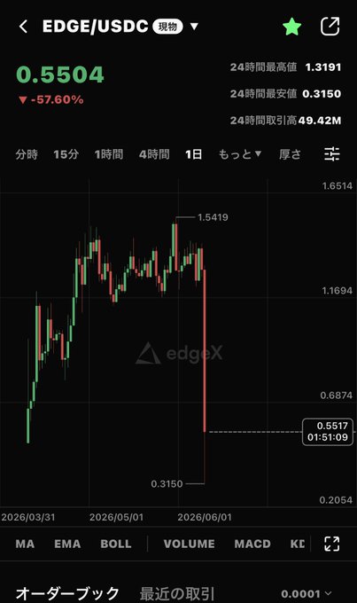 The image shows a screenshot of a trading app's interface, displaying a downward trend for a cryptocurrency called "Edge" with a significant loss in value. The app has an error message suggesting that the token might be related to a project named "edgex", which indicates it could potentially be an insider trading scheme or a scam. The post discusses this situation and highlights how the price of Edge dropped sharply, possibly because someone tried to sell it at the lowest point without noticing the potential for future recovery.