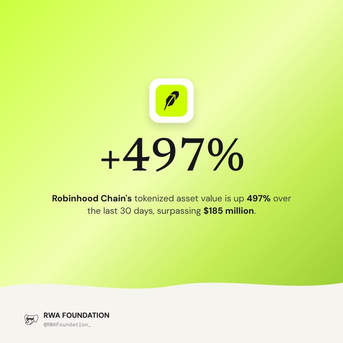 A green-themed graphic displaying '+497%' and stating 'Robinhood Chain's tokenized asset value is up 497% over the last 30 days, surpassing $185 million', credited to RWA Foundation.