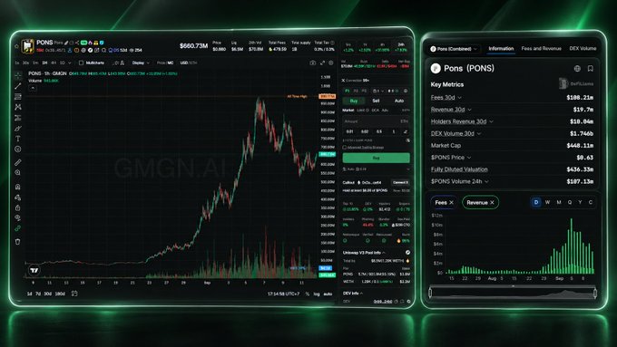 A dark-themed cryptocurrency analytics dashboard displaying a candlestick price chart for the token '$PONS' with a price of '$660.73M', alongside key metrics including a 30D revenue of '$19.7M' and market cap of '$448.11M'.