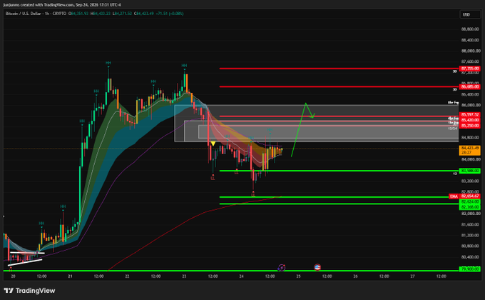 A TradingView cryptocurrency chart showing BTC/USD price action with various technical analysis indicators, trend lines, and resistance/support zones.