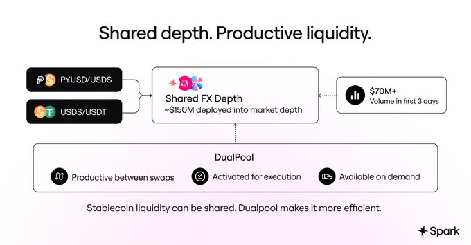 A diagram titled "Shared depth. Productive liquidity." illustrates how ~$150M deployed into Shared FX Depth across the PYUSD/USDS and USDS/USDT pairs has generated $70M+ in volume within three days, with the Dualpool mechanism keeping the stablecoin liquidity productive between swaps and available on demand via the Spark platform.